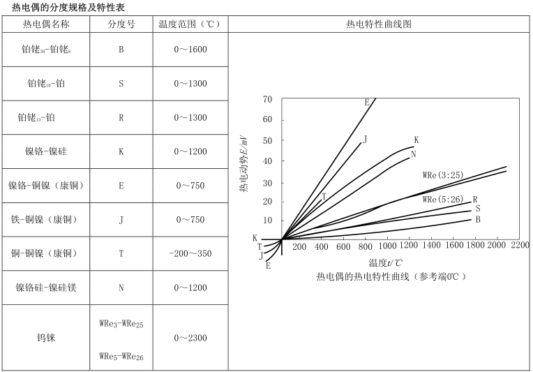 热电偶 的分度规格表